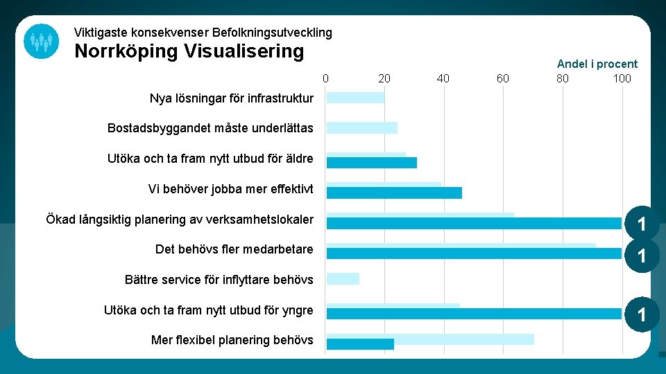 Viktigaste konsekvenser Befolkningsutveckling Norrköping Visualisering 0 20 40 60 Andel i procent 80 100