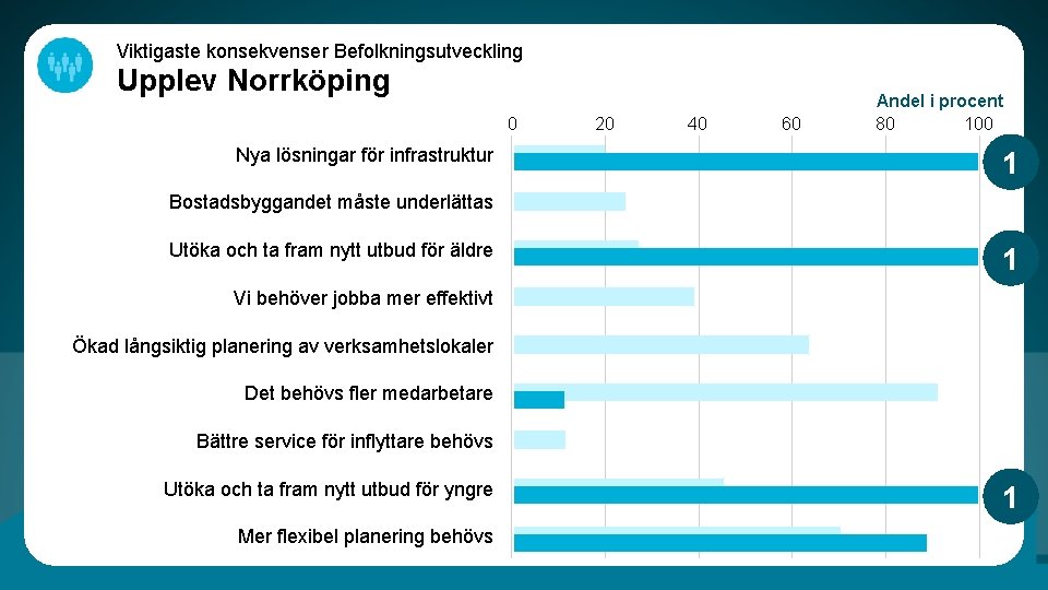 Viktigaste konsekvenser Befolkningsutveckling Upplev Norrköping 0 Nya lösningar för infrastruktur 20 40 60 Andel