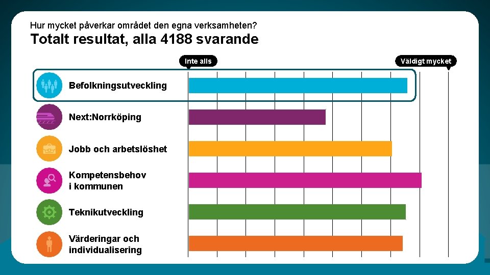 Hur mycket påverkar området den egna verksamheten? Totalt resultat, alla 4188 svarande Inte alls