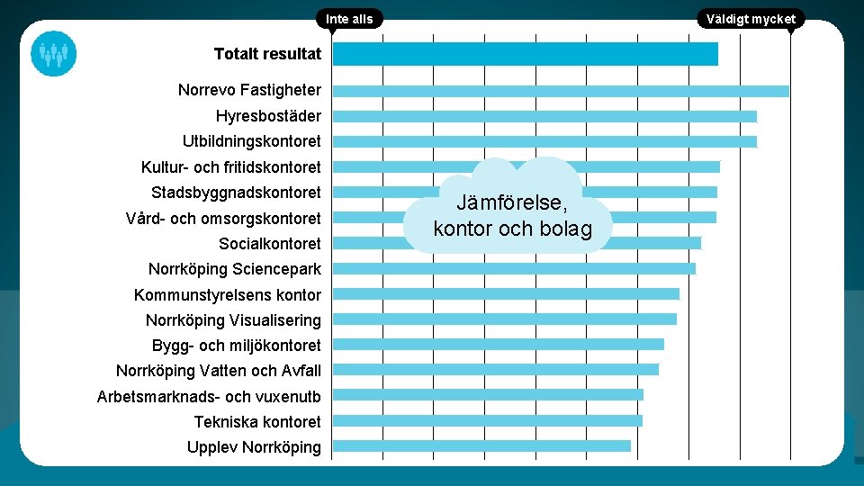 Inte alls Väldigt mycket Totalt resultat Norrevo Fastigheter Hyresbostäder Utbildningskontoret Kultur- och fritidskontoret Stadsbyggnadskontoret