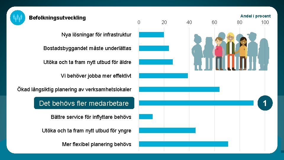 Befolkningsutveckling Andel i procent 0 20 40 60 80 100 Nya lösningar för infrastruktur