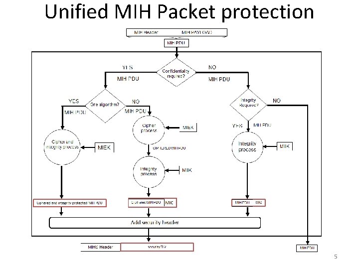 Unified MIH Packet protection 5 