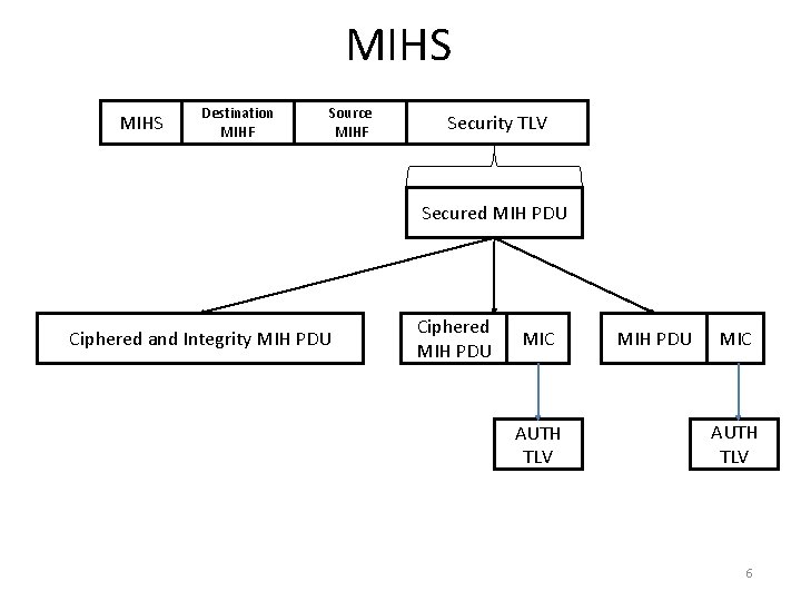 MIHS Destination MIHF Source MIHF Security TLV Secured MIH PDU Ciphered and Integrity MIH