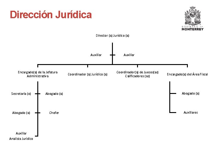 Dirección Jurídica Director (a) Jurídico (a) Auxiliar Encargado(a) de la Jefatura Administrativa Coordinador (a)
