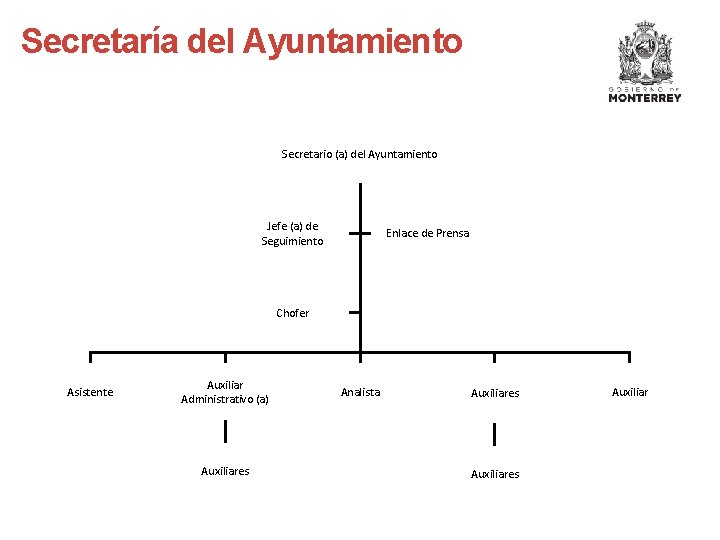 Secretaría del Ayuntamiento Secretario (a) del Ayuntamiento Jefe (a) de Seguimiento Enlace de Prensa