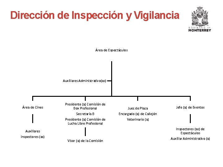 Dirección de Inspección y Vigilancia Área de Espectáculos Auxiliares Administrativo(as) Área de Cines Presidente