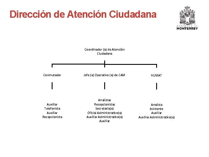 Dirección de Atención Ciudadana Coordinador (a) de Atención Ciudadana Conmutador Jefe (a) Operativo (a)