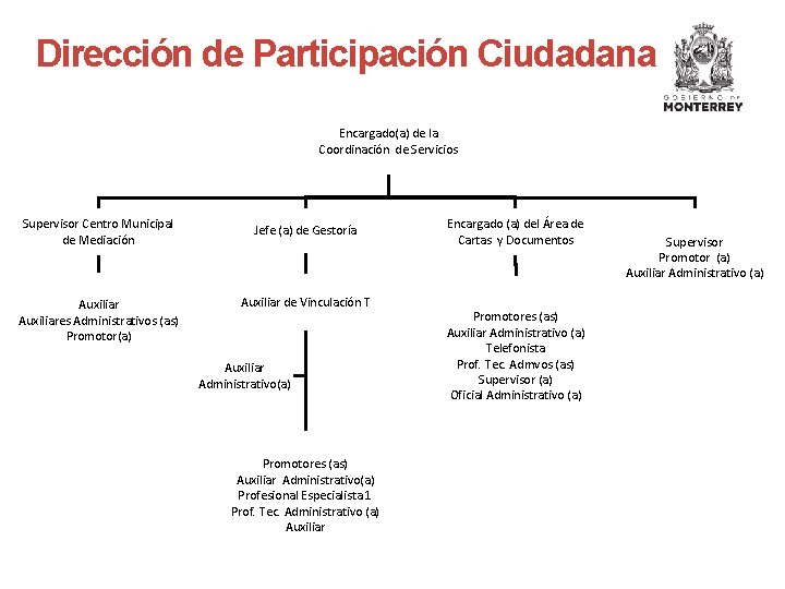 Dirección de Participación Ciudadana Encargado(a) de la Coordinación de Servicios Supervisor Centro Municipal de