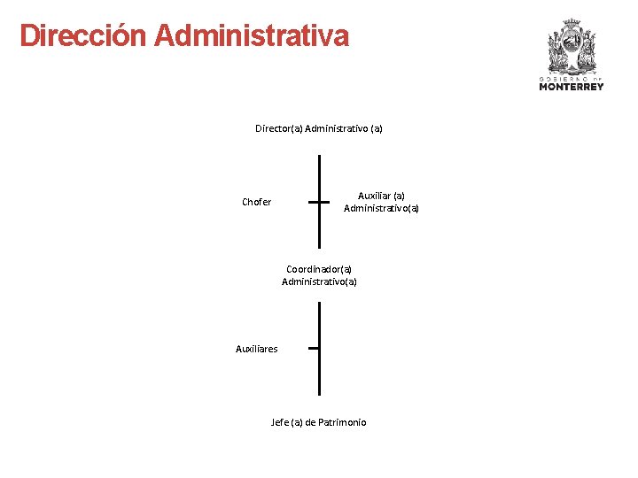 Dirección Administrativa Director(a) Administrativo (a) Auxiliar (a) Administrativo(a) Chofer Coordinador(a) Administrativo(a) Auxiliares Jefe (a)
