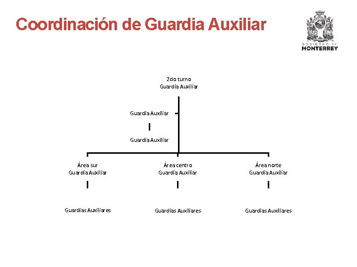 Coordinación de Guardia Auxiliar 2 do turno Guardia Auxiliar Área sur Guardia Auxiliar Área