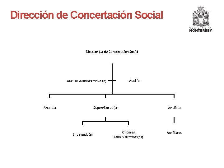 Dirección de Concertación Social Director (a) de Concertación Social Auxiliar Administrativo (a) Analista Supervisores