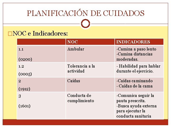 PLANIFICACIÓN DE CUIDADOS �NOC e Indicadores: 1. 1 NOC INDICADORES Ambular -Camina a paso