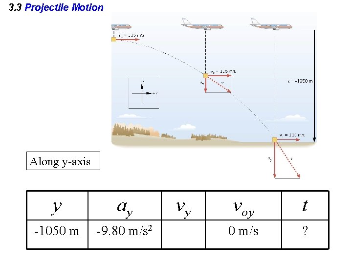 3. 3 Projectile Motion Along y-axis y ay -1050 m -9. 80 m/s 2 3. 3 Projectile Motion Along y-axis y ay -1050 m -9. 80 m/s 2