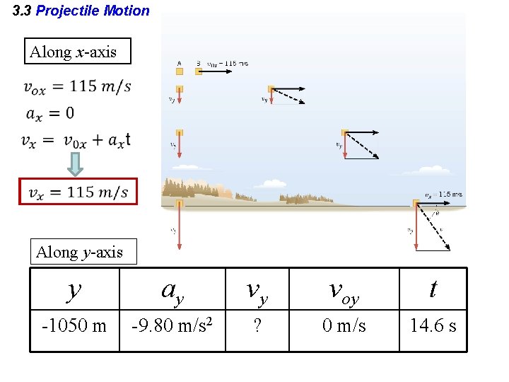 3. 3 Projectile Motion Along x-axis Along y-axis y ay vy voy t -1050 3. 3 Projectile Motion Along x-axis Along y-axis y ay vy voy t -1050