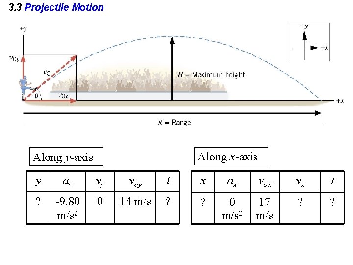 3. 3 Projectile Motion Along x-axis Along y-axis y ay vy voy t x 3. 3 Projectile Motion Along x-axis Along y-axis y ay vy voy t x