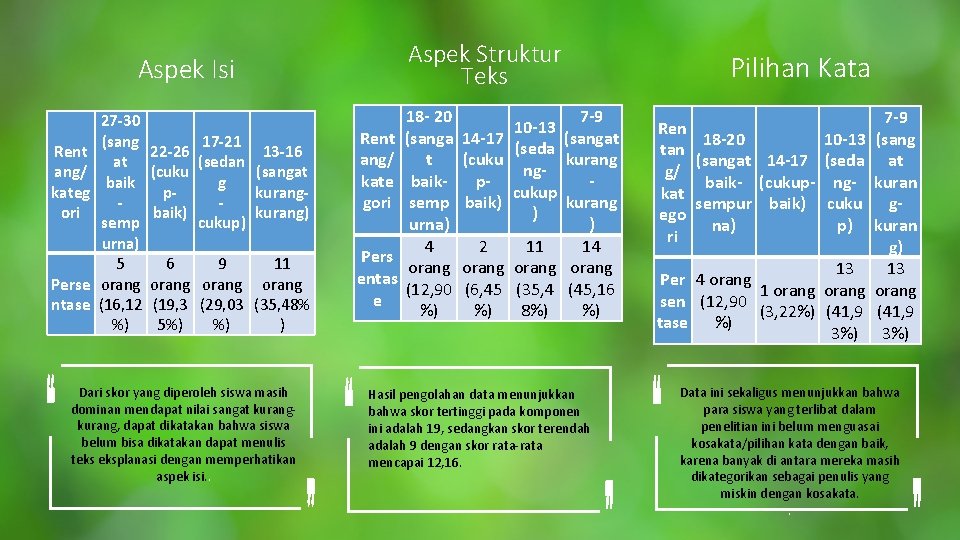 Aspek Struktur Teks Aspek Isi Rent ang/ kateg ori Perse ntase 27 -30 (sang