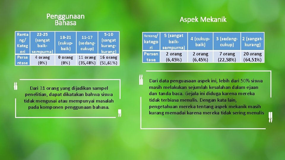 Penggunaan Bahasa Renta 22 -25 ng/ (sangat Kateg baikori sempurna) Perse 4 orang ntase