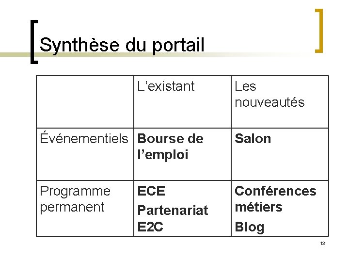 Synthèse du portail L’existant Les nouveautés Événementiels Bourse de l’emploi Salon Programme permanent Conférences