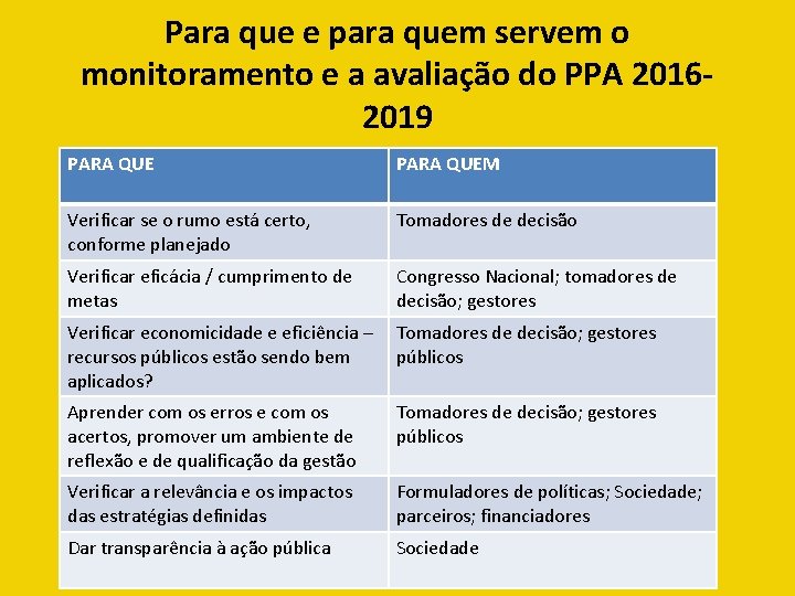 Para que e para quem servem o monitoramento e a avaliação do PPA 20162019