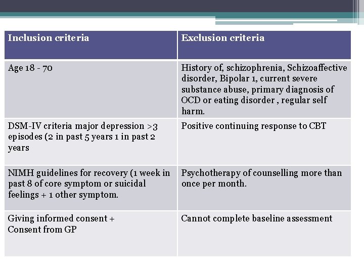 Inclusion criteria Exclusion criteria Age 18 - 70 History of, schizophrenia, Schizoaffective disorder, Bipolar