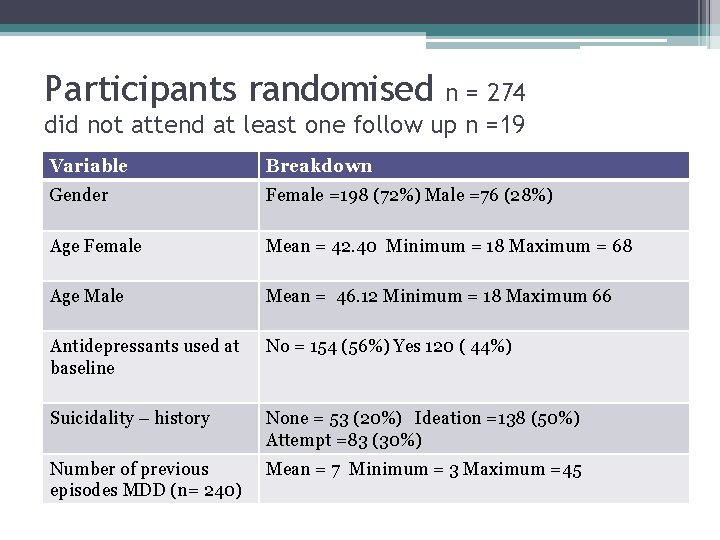 Participants randomised n = 274 did not attend at least one follow up n