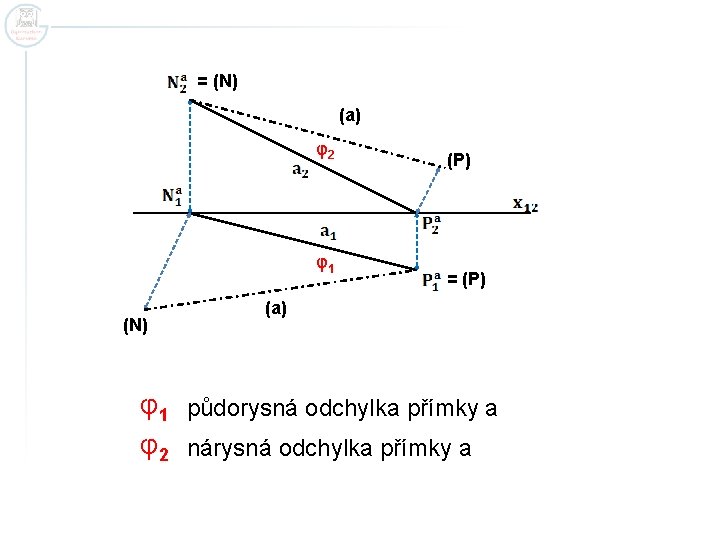 = (N) (a) φ2 φ1 (N) (P) = (P) (a) φ1 půdorysná odchylka přímky