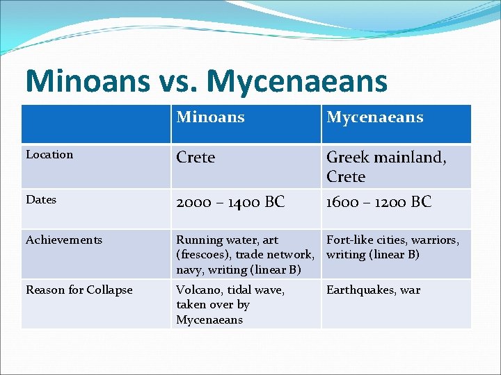 Minoans vs. Mycenaeans Minoans Mycenaeans Location Crete Greek mainland, Crete Dates 2000 – 1400