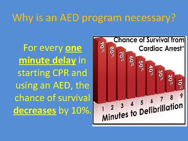 Why is an AED program necessary? For every one minute delay in starting CPR