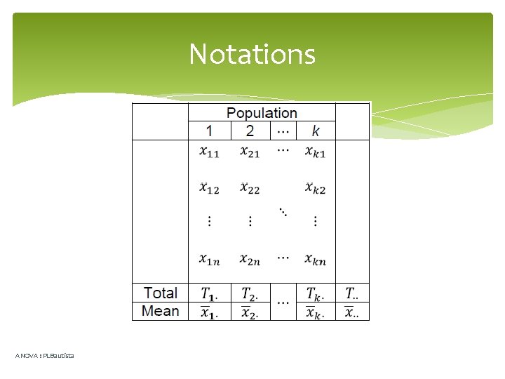 Notations ANOVA : PLBautista 