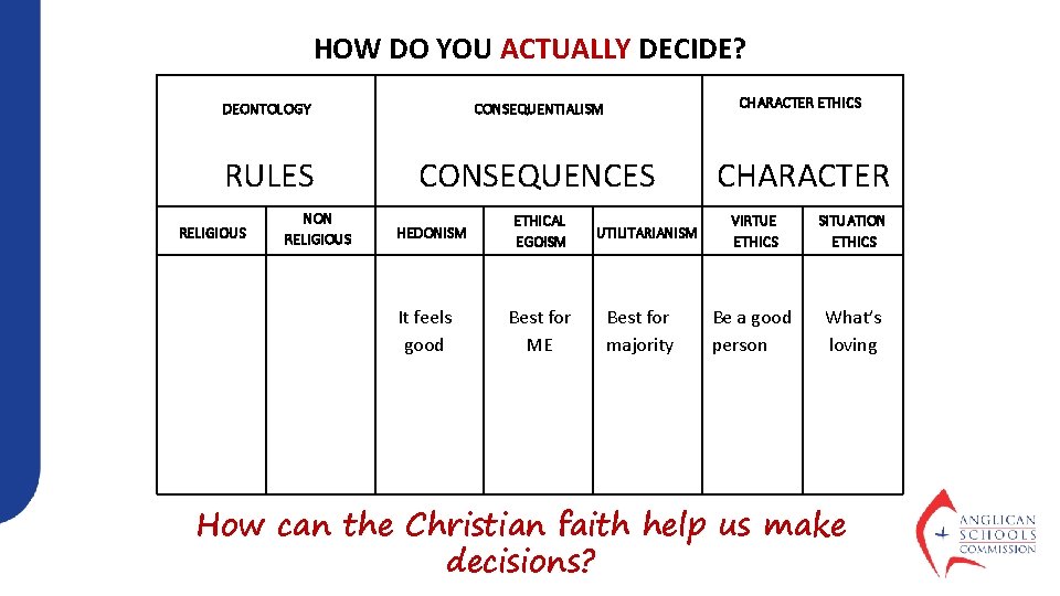 HOW DO YOU ACTUALLY DECIDE? DEONTOLOGY CONSEQUENTIALISM CHARACTER ETHICS RULES CONSEQUENCES CHARACTER RELIGIOUS NON