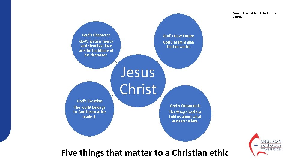 Source: A Joined-Up Life by Andrew Cameron God's Character God's New Future God's justice,