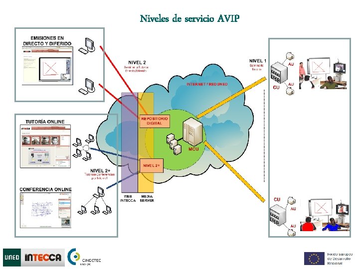 Niveles de servicio AVIP 