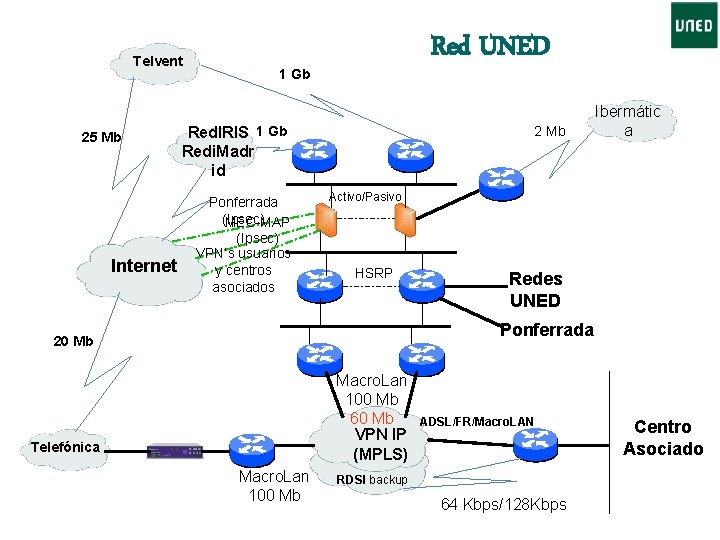 Telvent 25 Mb Internet Red UNED 1 Gb Red. IRIS 1 Gb Redi. Madr