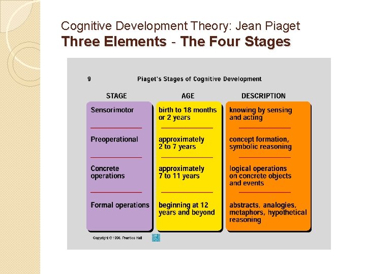 Cognitive Development Theory: Jean Piaget Three Elements - The Four Stages 
