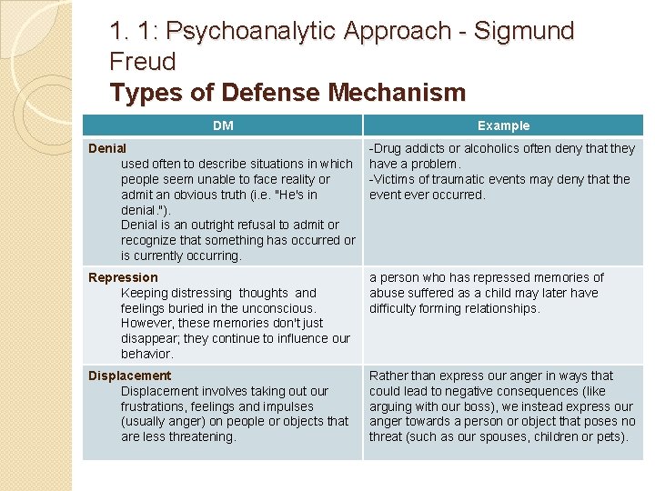 1. 1: Psychoanalytic Approach - Sigmund Freud Types of Defense Mechanism DM Example Denial