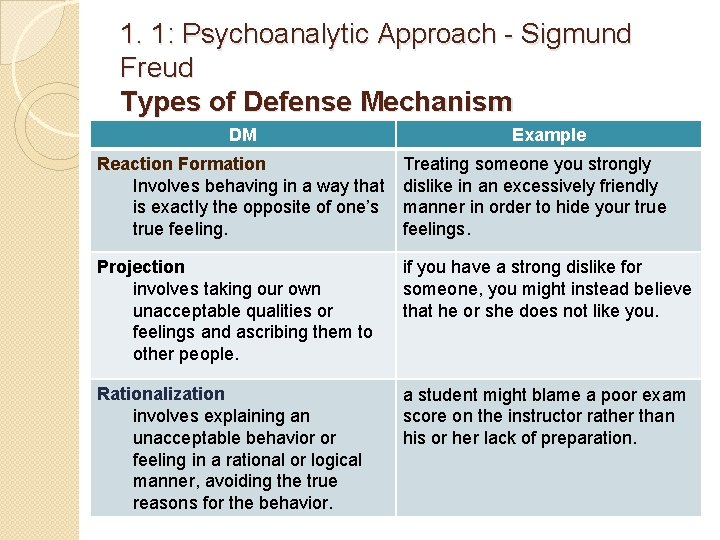 1. 1: Psychoanalytic Approach - Sigmund Freud Types of Defense Mechanism DM Example Reaction