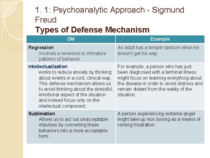 1. 1: Psychoanalytic Approach - Sigmund Freud Types of Defense Mechanism DM Example Regression