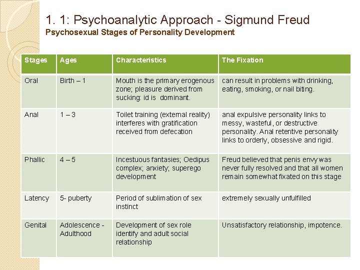 1. 1: Psychoanalytic Approach - Sigmund Freud Psychosexual Stages of Personality Development Stages Ages