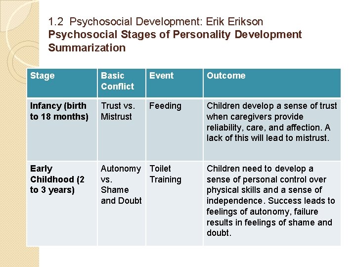 1. 2 Psychosocial Development: Erikson Psychosocial Stages of Personality Development Summarization Stage Basic Conflict
