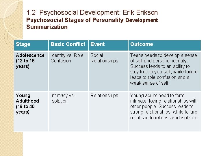 1. 2 Psychosocial Development: Erikson Psychosocial Stages of Personality Development Summarization Stage Basic Conflict