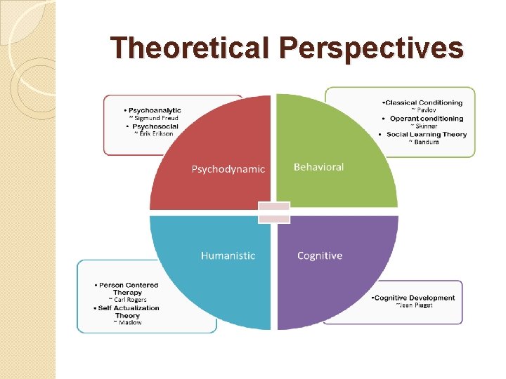 Theoretical Perspectives 