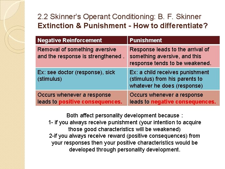 2. 2 Skinner’s Operant Conditioning: B. F. Skinner Extinction & Punishment - How to
