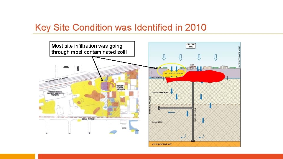 Key Site Condition was Identified in 2010 Most site infiltration was going through most