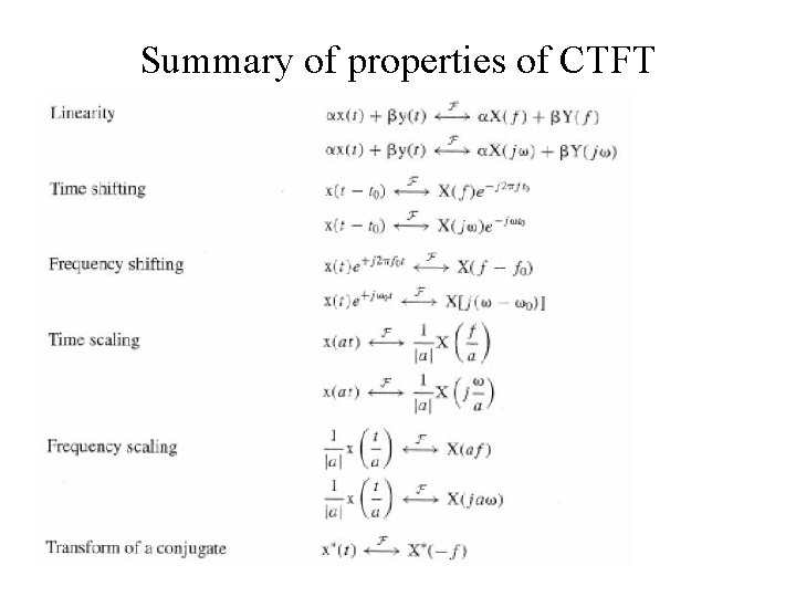 Summary of properties of CTFT 