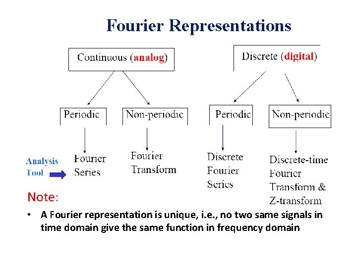 Fourier Representations Note: • A Fourier representation is unique, i. e. , no two