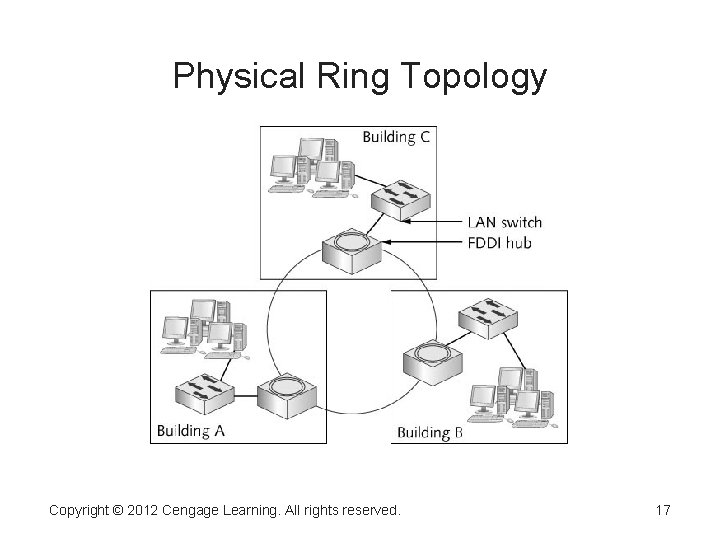 Physical Ring Topology Copyright © 2012 Cengage Learning. All rights reserved. 17 Physical Ring Topology Copyright © 2012 Cengage Learning. All rights reserved. 17