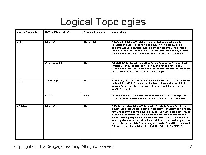 Logical Topologies Logical topology Network technology Physical topology Description Bus Ethernet Bus or star Logical Topologies Logical topology Network technology Physical topology Description Bus Ethernet Bus or star
