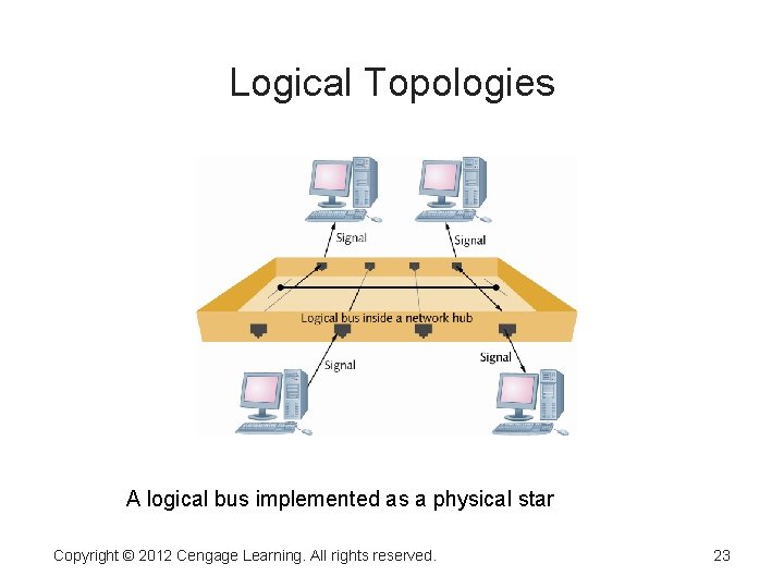 Logical Topologies A logical bus implemented as a physical star Copyright © 2012 Cengage Logical Topologies A logical bus implemented as a physical star Copyright © 2012 Cengage