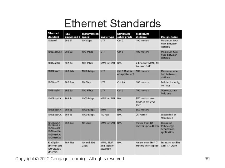 Ethernet Standards Copyright © 2012 Cengage Learning. All rights reserved. 39 Ethernet Standards Copyright © 2012 Cengage Learning. All rights reserved. 39