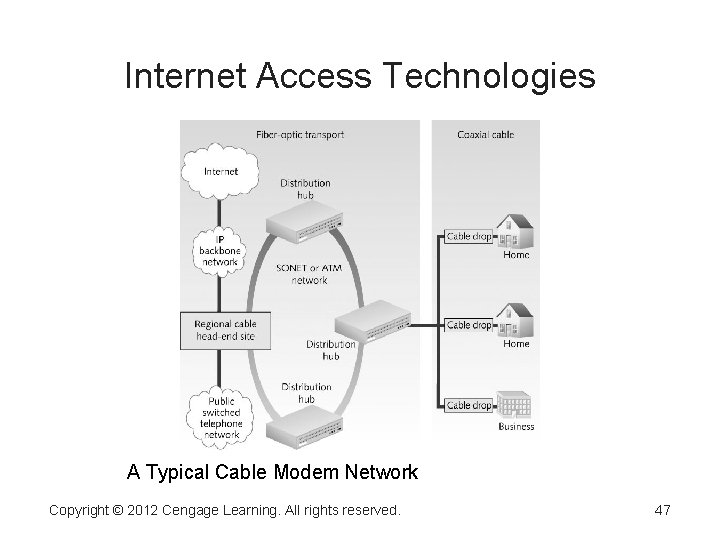 Internet Access Technologies A Typical Cable Modem Network Copyright © 2012 Cengage Learning. All Internet Access Technologies A Typical Cable Modem Network Copyright © 2012 Cengage Learning. All